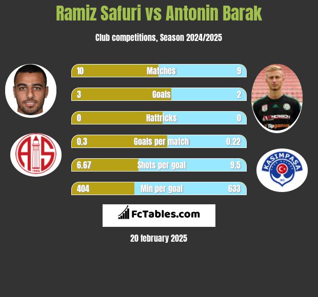 Ramiz Safuri vs Antonin Barak h2h player stats