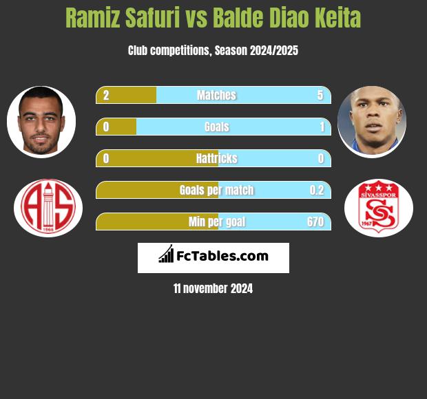 Ramiz Safuri vs Balde Diao Keita h2h player stats