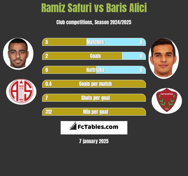 Ramiz Safuri vs Baris Alici h2h player stats