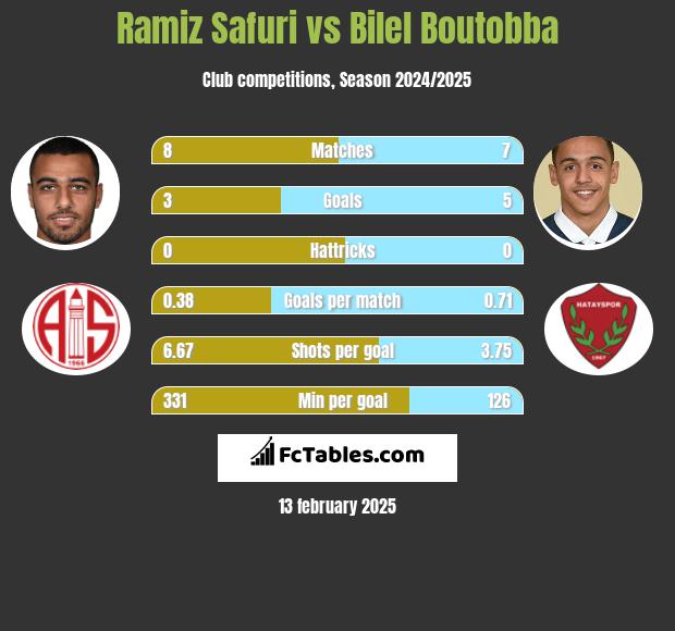 Ramiz Safuri vs Bilel Boutobba h2h player stats