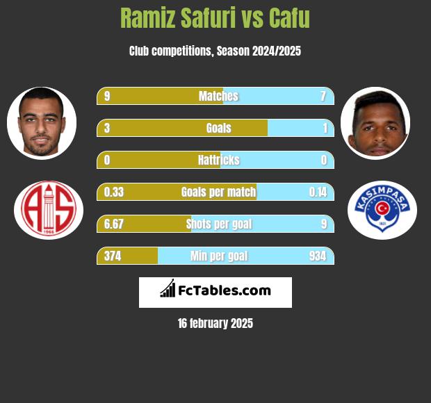 Ramiz Safuri vs Cafu h2h player stats