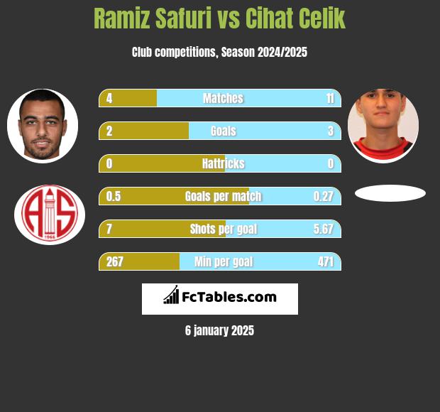 Ramiz Safuri vs Cihat Celik h2h player stats