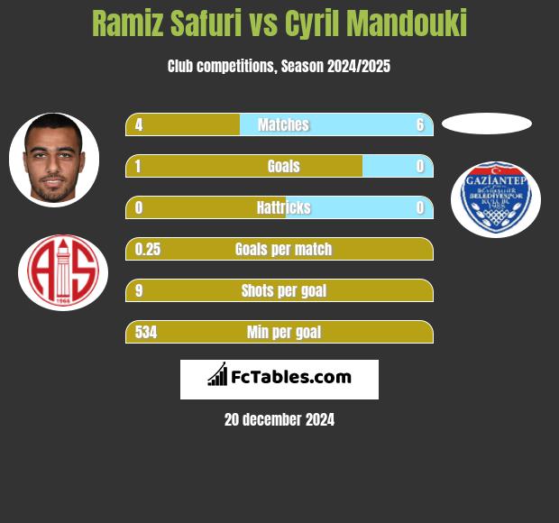 Ramiz Safuri vs Cyril Mandouki h2h player stats