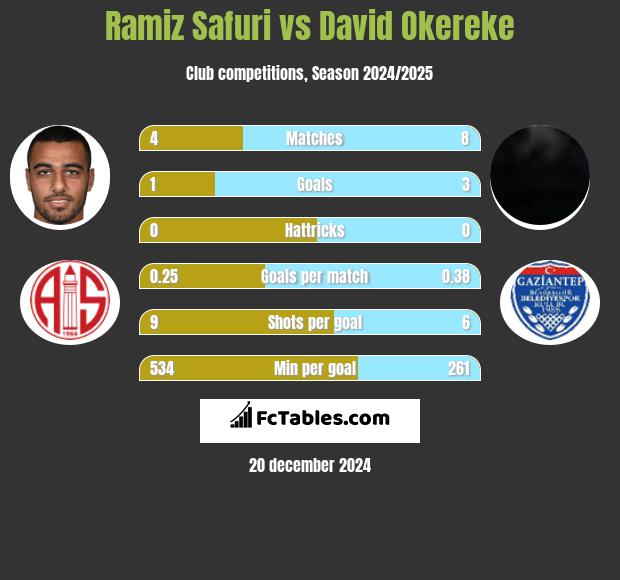 Ramiz Safuri vs David Okereke h2h player stats