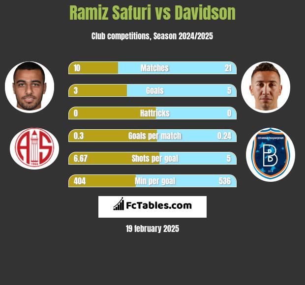 Ramiz Safuri vs Davidson h2h player stats