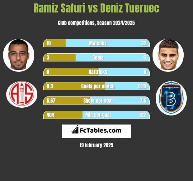 Ramiz Safuri vs Deniz Tueruec h2h player stats