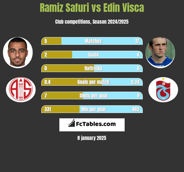 Ramiz Safuri vs Edin Visća h2h player stats