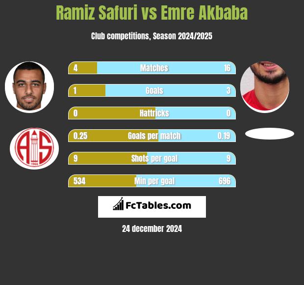 Ramiz Safuri vs Emre Akbaba h2h player stats