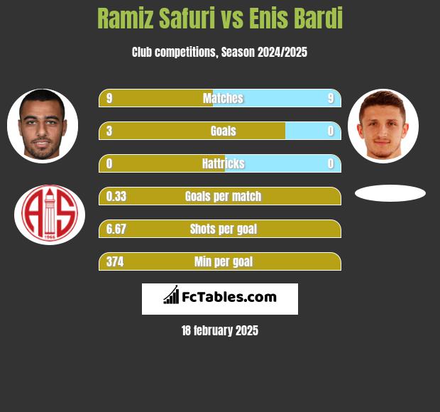 Ramiz Safuri vs Enis Bardi h2h player stats