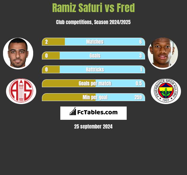 Ramiz Safuri vs Fred h2h player stats