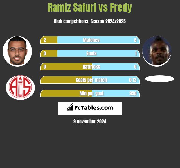 Ramiz Safuri vs Fredy h2h player stats