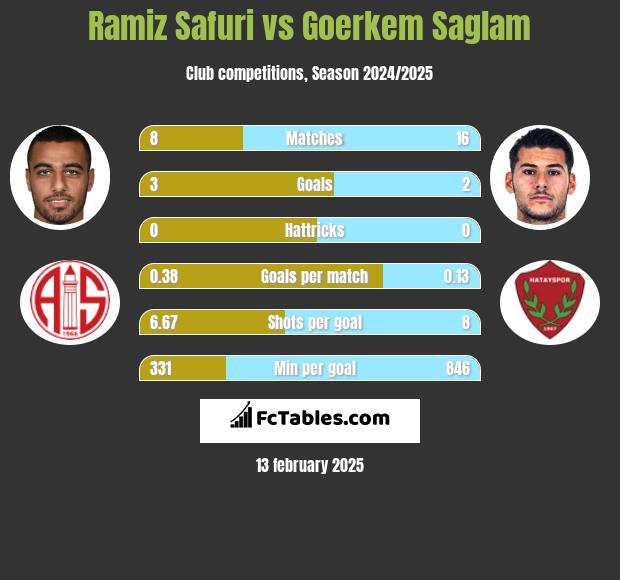 Ramiz Safuri vs Goerkem Saglam h2h player stats