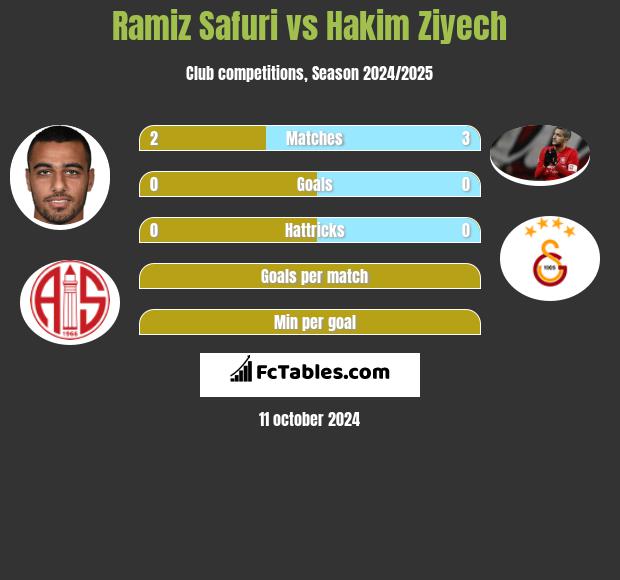 Ramiz Safuri vs Hakim Ziyech h2h player stats