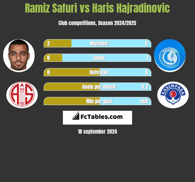 Ramiz Safuri vs Haris Hajradinovic h2h player stats