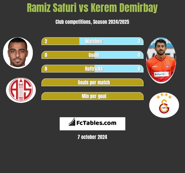 Ramiz Safuri vs Kerem Demirbay h2h player stats