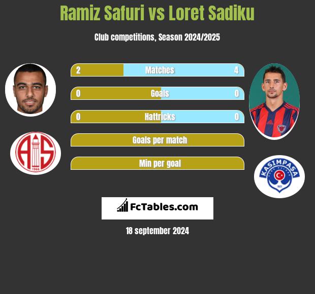 Ramiz Safuri vs Loret Sadiku h2h player stats