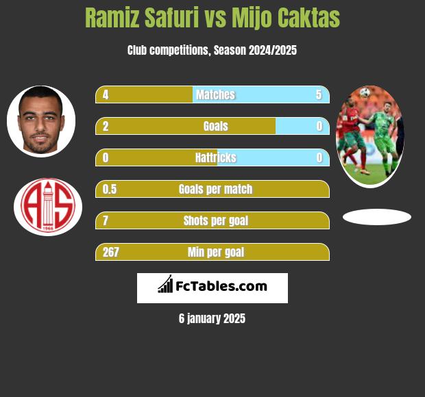 Ramiz Safuri vs Mijo Caktas h2h player stats