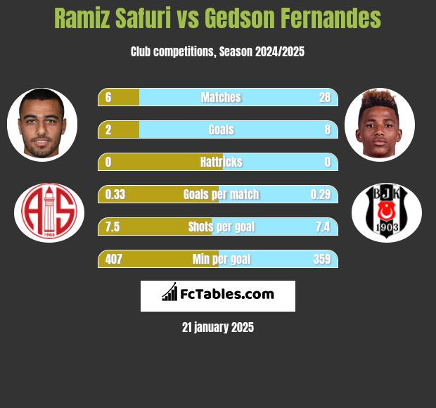 Ramiz Safuri vs Gedson Fernandes h2h player stats