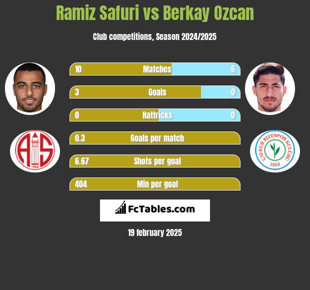 Ramiz Safuri vs Berkay Ozcan h2h player stats