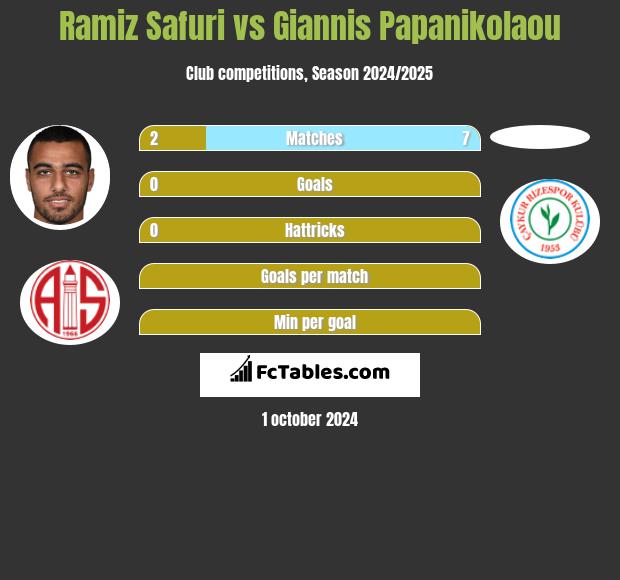 Ramiz Safuri vs Giannis Papanikolaou h2h player stats