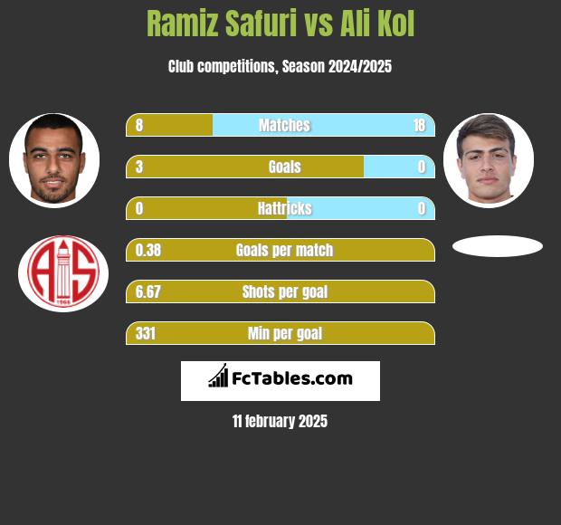 Ramiz Safuri vs Ali Kol h2h player stats