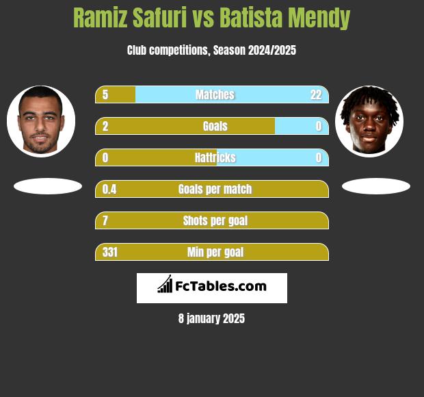 Ramiz Safuri vs Batista Mendy h2h player stats