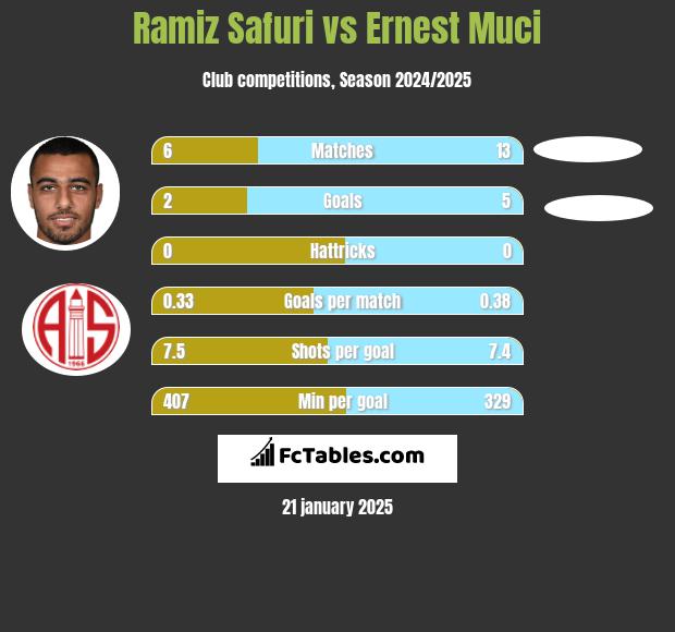 Ramiz Safuri vs Ernest Muci h2h player stats