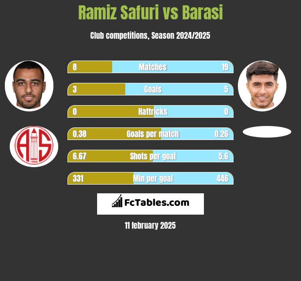 Ramiz Safuri vs Barasi h2h player stats