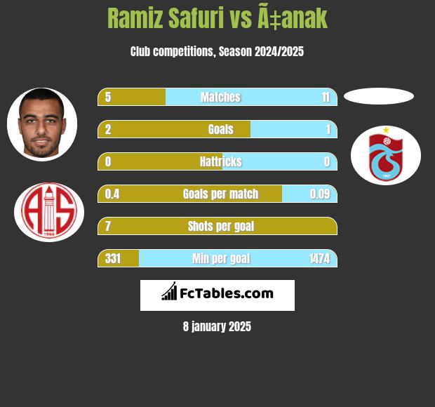 Ramiz Safuri vs Ã‡anak h2h player stats