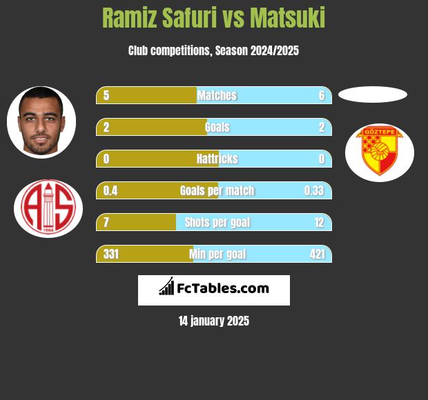 Ramiz Safuri vs Matsuki h2h player stats