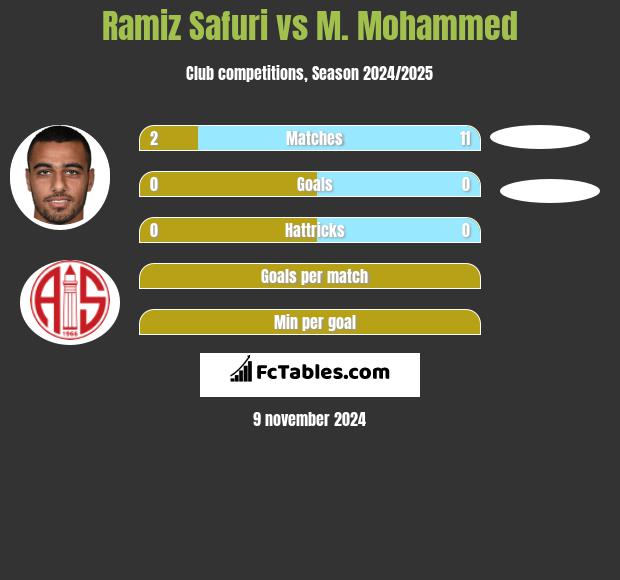 Ramiz Safuri vs M. Mohammed h2h player stats