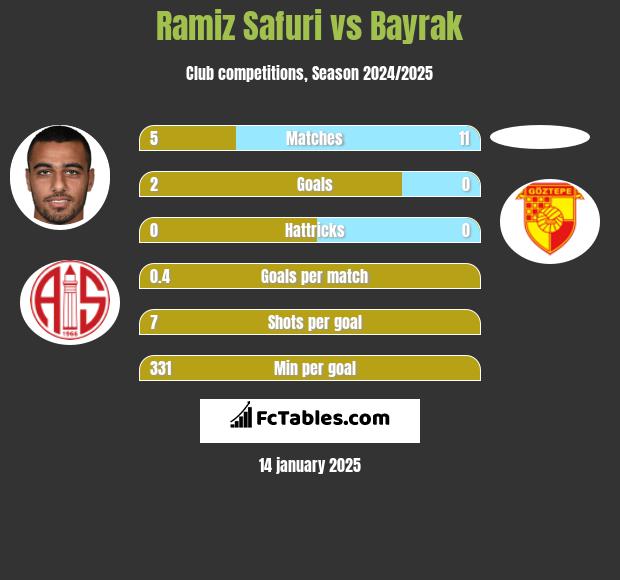 Ramiz Safuri vs Bayrak h2h player stats