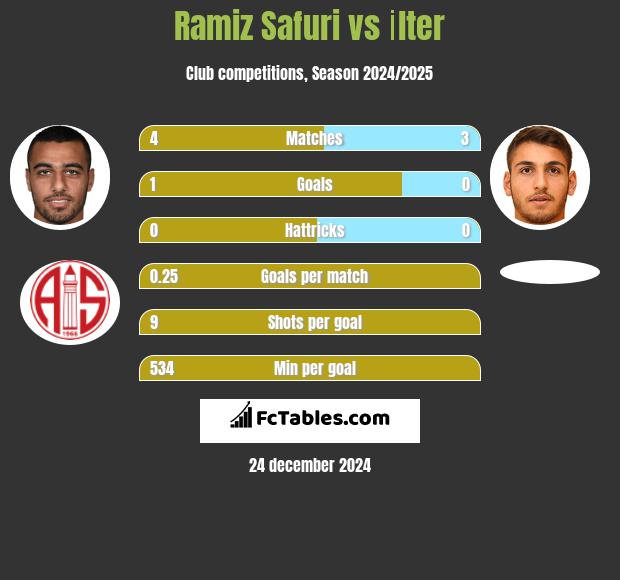 Ramiz Safuri vs İlter h2h player stats