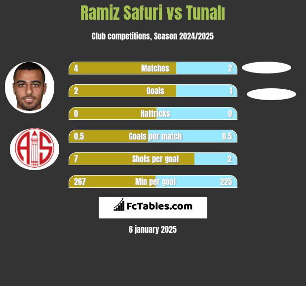 Ramiz Safuri vs Tunalı h2h player stats