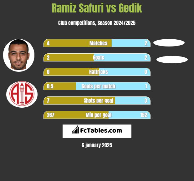 Ramiz Safuri vs Gedik h2h player stats