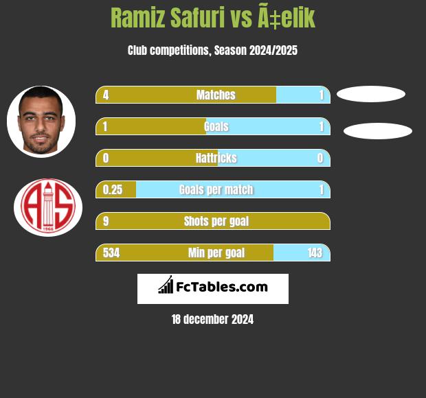 Ramiz Safuri vs Ã‡elik h2h player stats