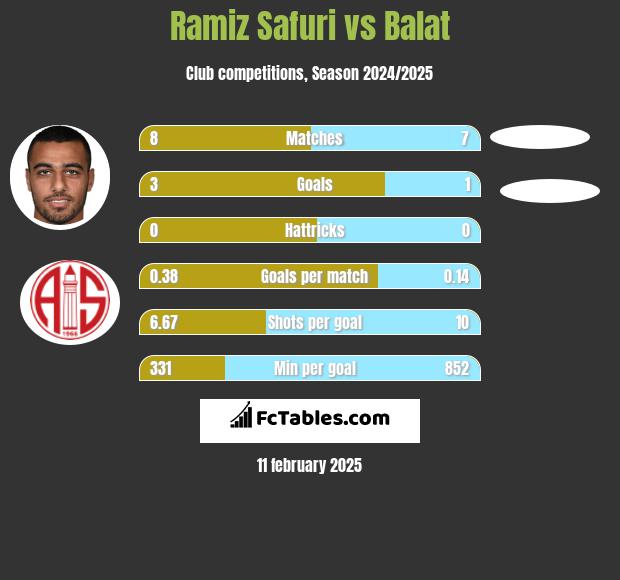 Ramiz Safuri vs Balat h2h player stats