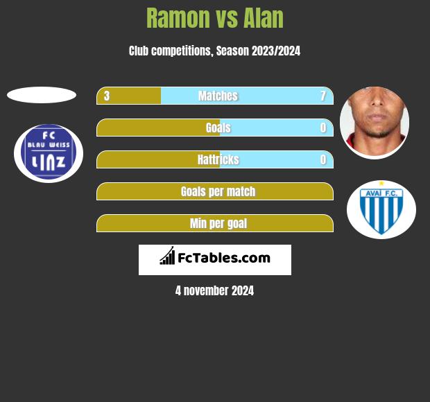 Ramon vs Alan h2h player stats