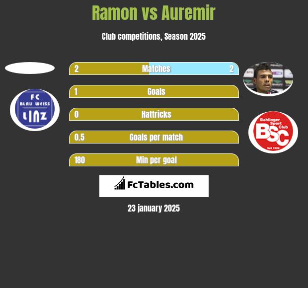 Ramon vs Auremir h2h player stats