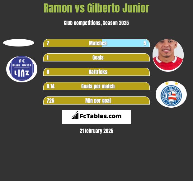 Ramon vs Gilberto Junior h2h player stats