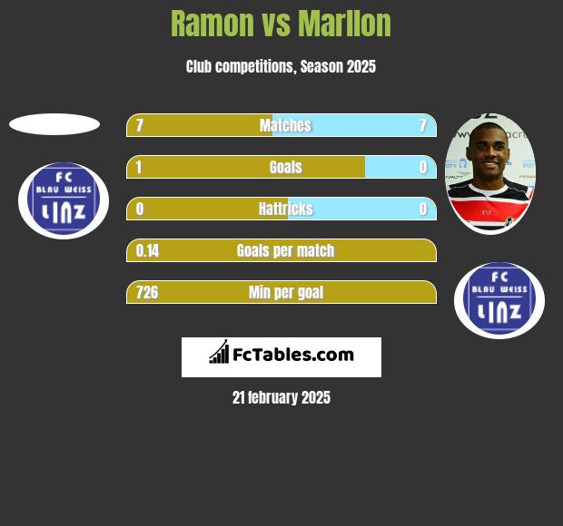 Ramon vs Marllon h2h player stats