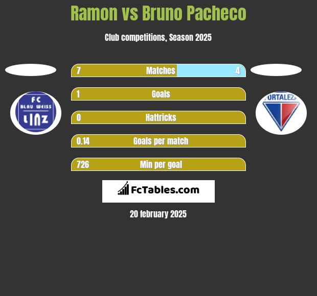 Ramon vs Bruno Pacheco h2h player stats