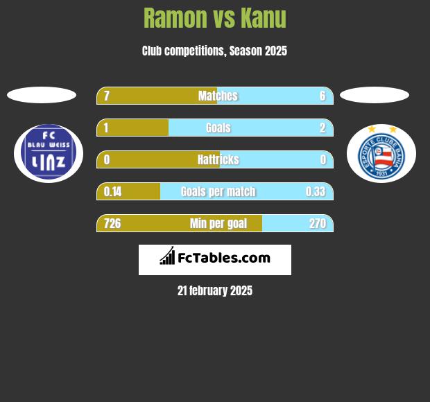 Ramon vs Kanu h2h player stats