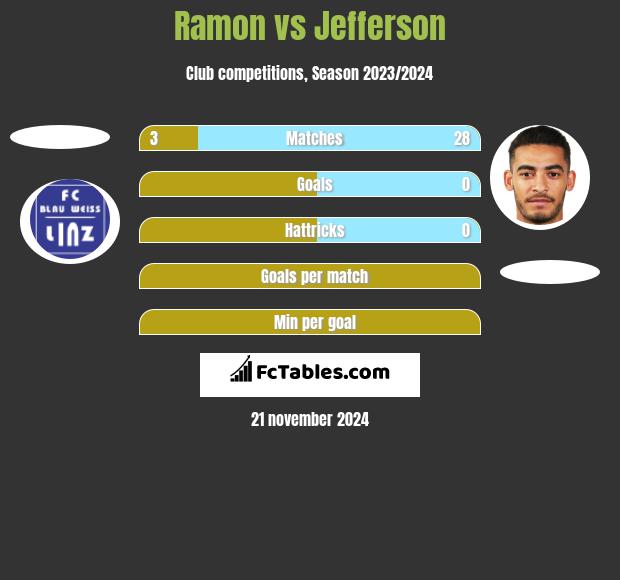 Ramon vs Jefferson h2h player stats