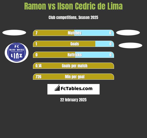 Ramon vs Ilson Cedric de Lima h2h player stats