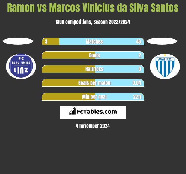 Ramon vs Marcos Vinicius da Silva Santos h2h player stats