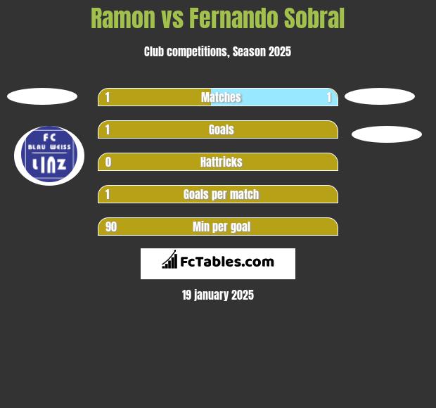 Ramon vs Fernando Sobral h2h player stats