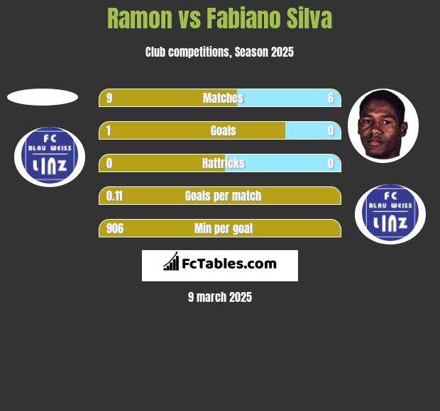 Ramon vs Fabiano Silva h2h player stats