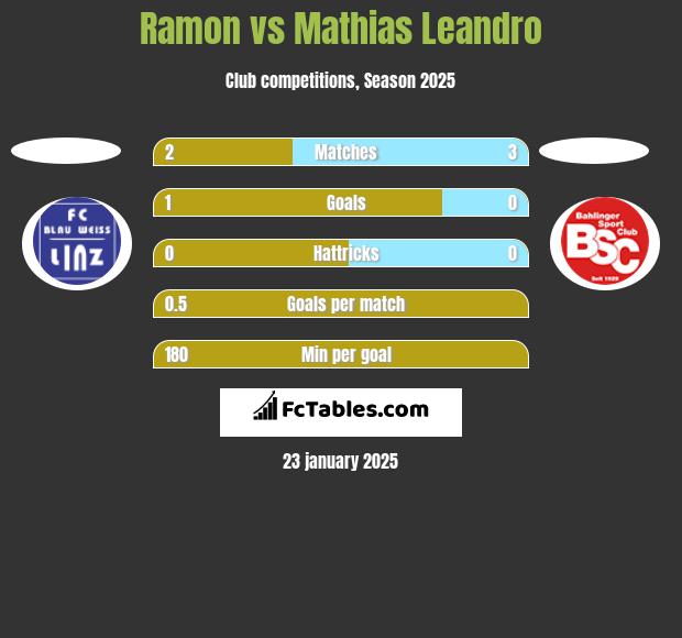 Ramon vs Mathias Leandro h2h player stats