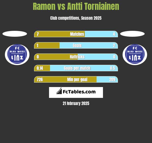 Ramon vs Antti Torniainen h2h player stats